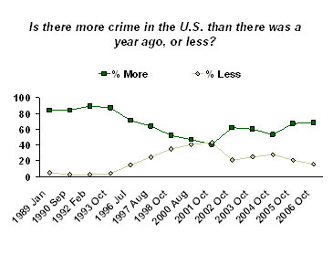 Figure 2: Is there more crime in the U.S. than there was a year ago, or less?