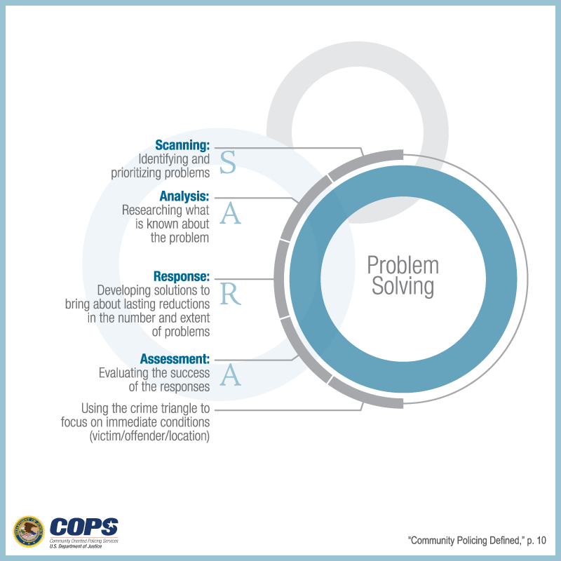 osara problem solving model police