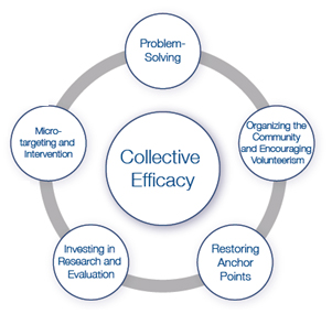 Figure 2. Collective Efficacy